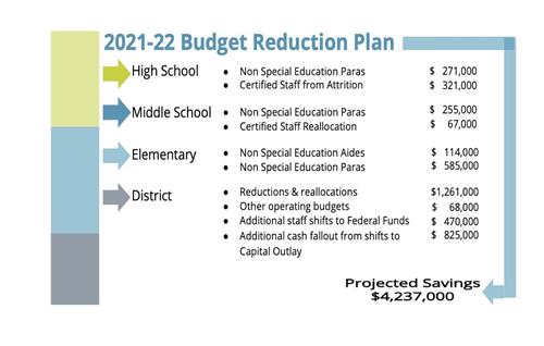 2021-22 Budget Reduction Plan. Projected savings of $4,237,000 
